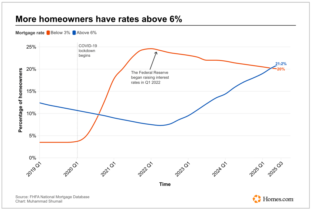 Graph showing the percentage of homeowners with mortgage rates below 3% (in blue) and above 6% (in orange) from Q1 2019 to Q3 2025, highlighting trends and significant events like the COVID-19 lockdown and the Federal Reserve raising interest rates in Q1 2022.
