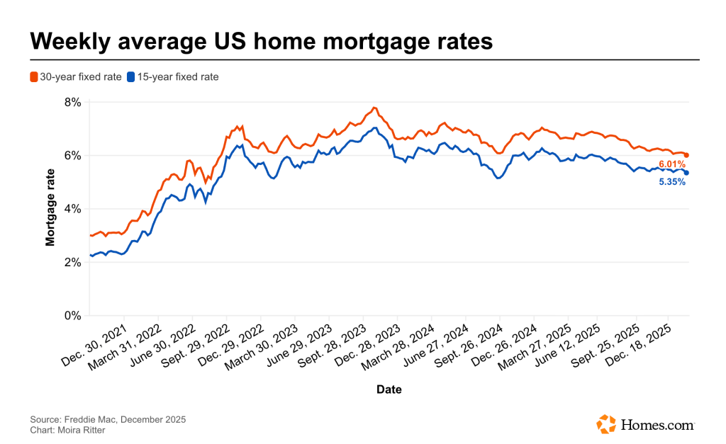 Line graph showing weekly average US home mortgage rates from December 2021 to December 2025. The 30-year fixed rate is represented in orange, while the 15-year fixed rate is in blue, with rates fluctuating between 2% and 8%.