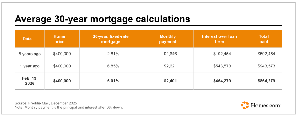 Table showing average 30-year mortgage calculations for a home price of $400,000 over three different time periods: 5 years ago, 1 year ago, and February 19, 2026, including mortgage rates, monthly payments, interest over loan term, and total paid.